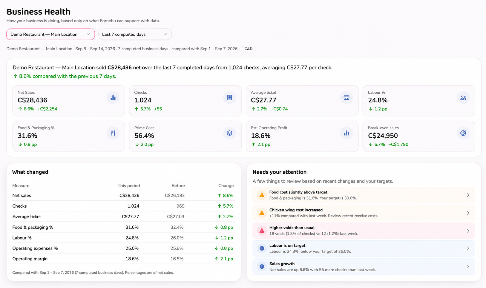 FORNEBU Business Health dashboard showing restaurant sales, checks, average ticket, labour, costs, estimated operating profit, changes and attention items