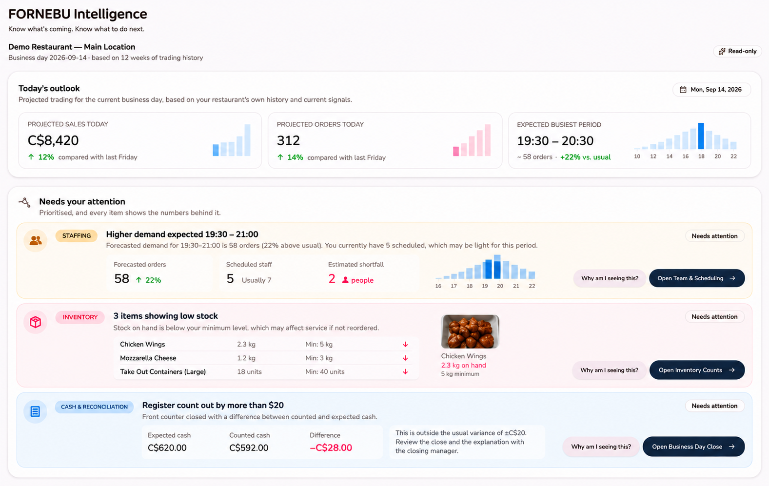 FORNEBU Intelligence dashboard showing projected sales and orders, expected busiest period, staffing demand, low inventory and cash reconciliation alerts